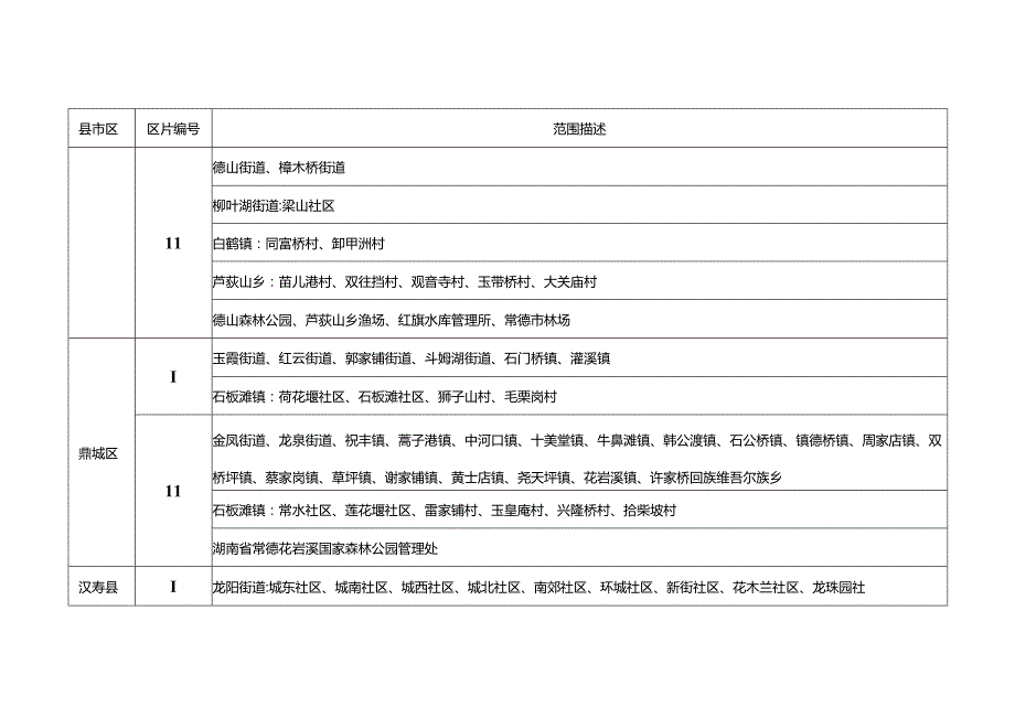 常德市征收农用地补偿区片划分表.docx_第2页