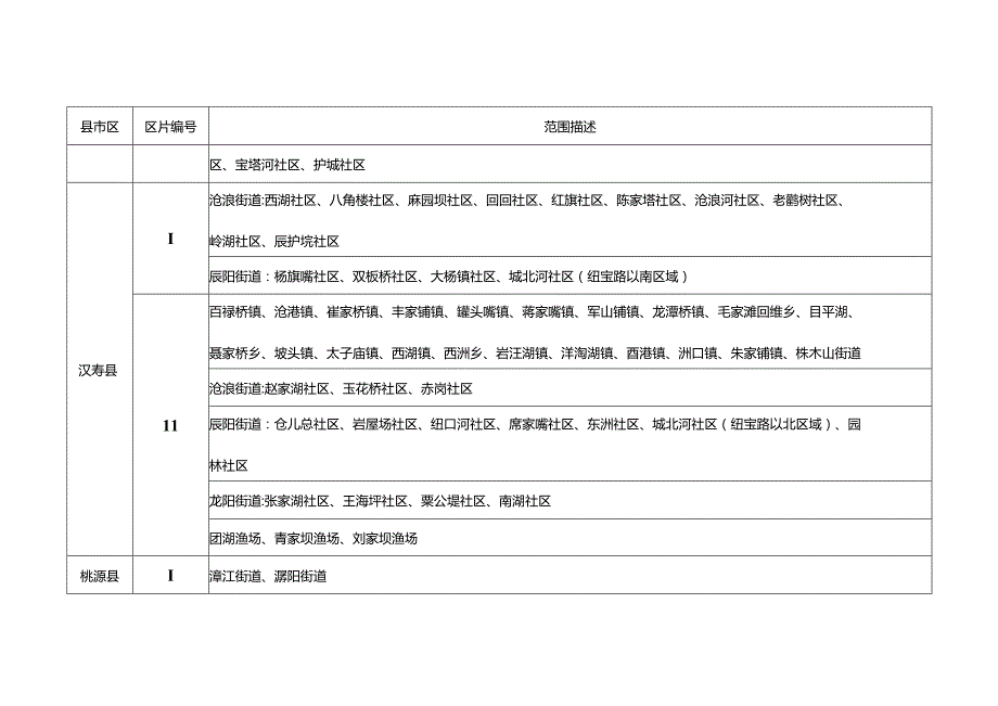 常德市征收农用地补偿区片划分表.docx_第3页