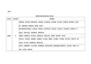 常德市征收农用地补偿区片划分表.docx