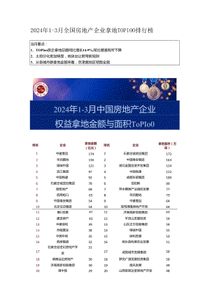 房地产 -2024年1-3月全国房地产企业拿地TOP100排行榜.docx