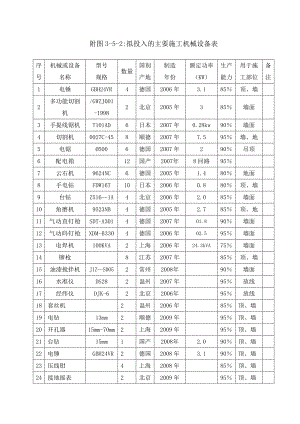 居然之家木材市场二期改造工程投入的主要施工机械设备表.doc
