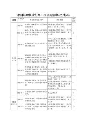项目经理执业行为不良信用信息记分标准.docx