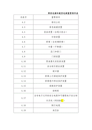 乘客电梯和载货电梯重要部件表.docx