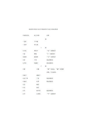 中药饮片处方不规范药名与处方名称对照表.docx