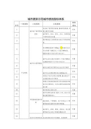 2024城市更新示范城市绩效指标体系.docx