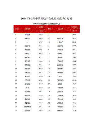 房地产 -2024年1-3月中国房地产企业销售业绩排行榜.docx