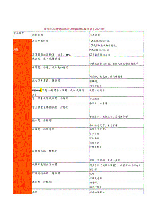 医疗机构高警示药品分级管理推荐目录.docx