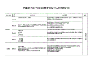 西南政法大学2024年博士后研究人员招收方向.docx