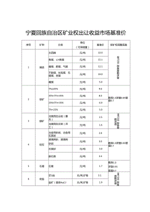 宁夏回族自治区矿业权出让收益 市场基准价.docx