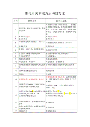 馈电开关和磁力启动器对比.docx