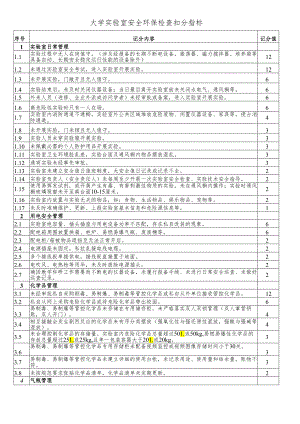 大学实验室安全环保检查扣分指标.docx