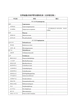 甘肃省重点保护野生植物名录（征求意见稿）.docx