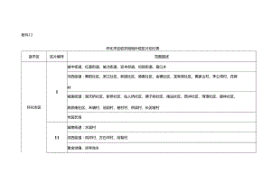 怀化市征收农用地补偿区片划分表.docx