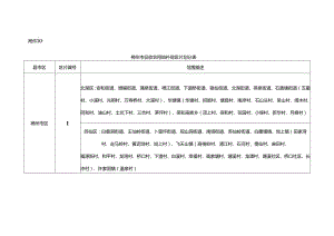 郴州市征收农用地补偿区片划分表.docx