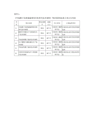 附件1《旱地糜子化肥减施增效有机替代技术规程》等6项团体标准立项公告列表.docx