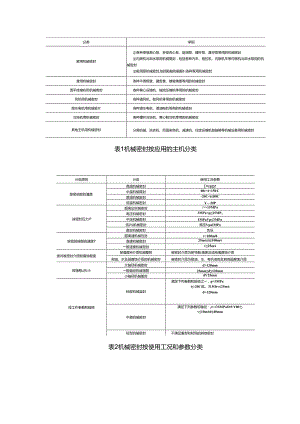 常见机械密封分类及适用范围.docx