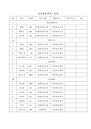 应急物资装备一览表.docx