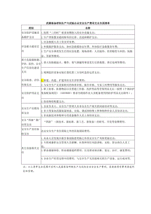 武器装备研制生产与试验企业安全生产费用支出负面清单.docx
