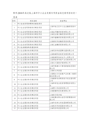 018年第二批上海中小企业发展专项资金拟支持项目.docx