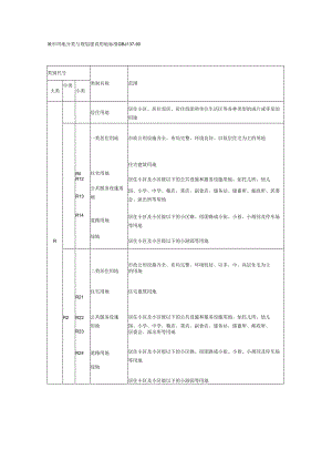 01城市用地分类与规划建设用地标准1990.docx