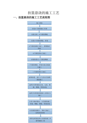挂篮悬浇的施工工艺.doc