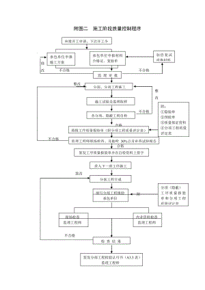 施工阶段质量控制程序.doc