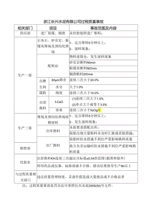 浙江长兴水泥08年过程质量事故范围.docx