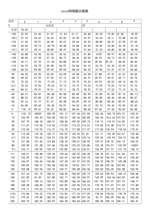 Pt100热电阻精确分度表.docx