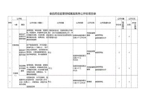 基层食品药品监管领域基层政务公开标准目录.docx