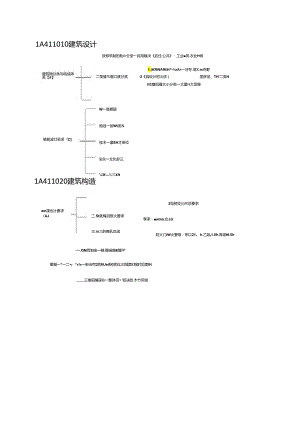 一级建造师【建筑工程实务】思维导图.docx