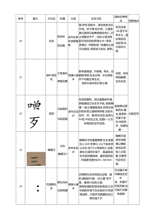 60种花卉生长习性及用途.docx