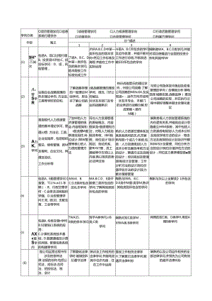 A公司能力素质模型.docx