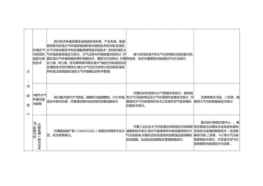 “十一五”环境科技优先主题计划分解表.docx_第3页