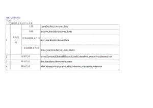 03代词与介词(解析版).docx