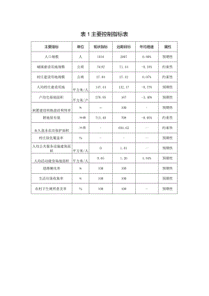 津南区双桥河镇西官房村主要指标控制表.docx