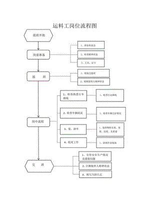 ￥运料工岗位流程作业标准及岗位指导书.docx