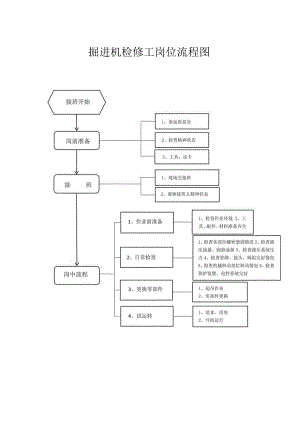 ￥掘进机检修工岗位流程作业标准及岗位指导书.docx