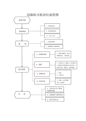 ￥掘进机司机岗位流程作业标准及岗位指导书.docx