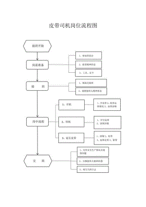 ￥皮带司机岗位流程标准及岗位指导书.docx