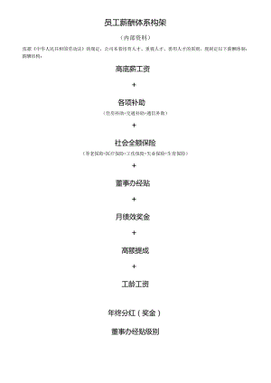 运营部门薪酬体系构架(2024.11.30).docx