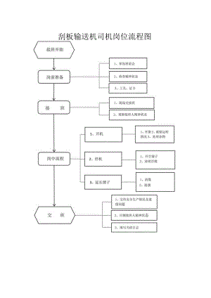 ￥刮板输送机司机岗位流程作业标准及岗位指导书.docx