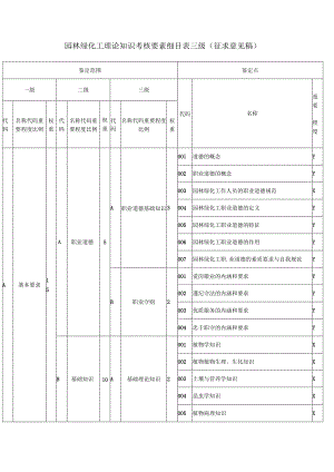 园林绿化工理论知识考核要素细目表三级（征求意见稿）.docx