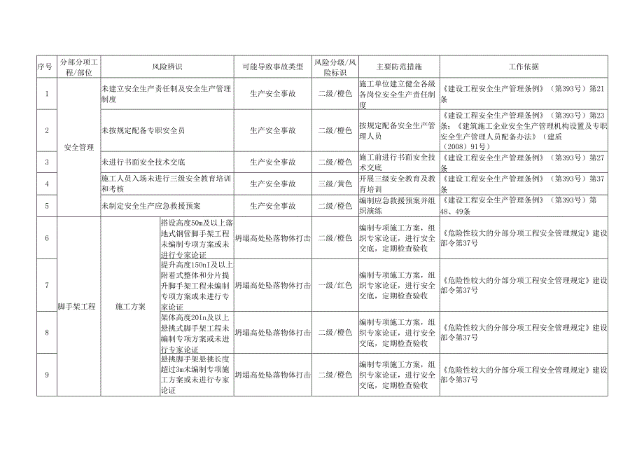 房屋市政工程施工现场安全风险分级管控与防范措施清单.docx_第2页