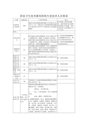 职业卫生技术服务机构专业技术人员要求、主要仪器设备要求、第一类业务范围检测项目表.docx