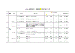 水利水电工程施工一般危险源LEC法风险评价表格.docx