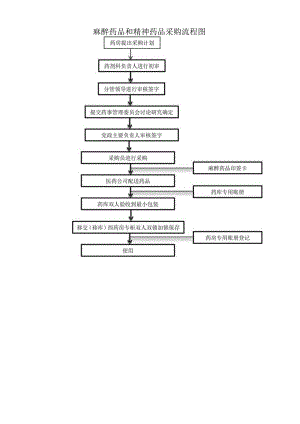 麻醉药品和精神药品采购流程图.docx