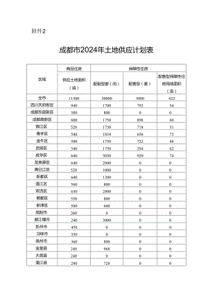 成都市 2024 年土地供应计划表.docx