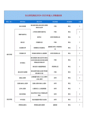 东北师范大学2024017年人才招聘计划.docx
