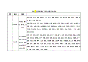 北京不同区域林下经济发展适宜品种、典型模式推荐表.docx