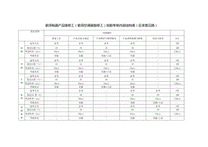 家用电器产品维修工（家用空调器维修工）技能考核内容结构表与技能考核要素细目表（征求意见稿）.docx